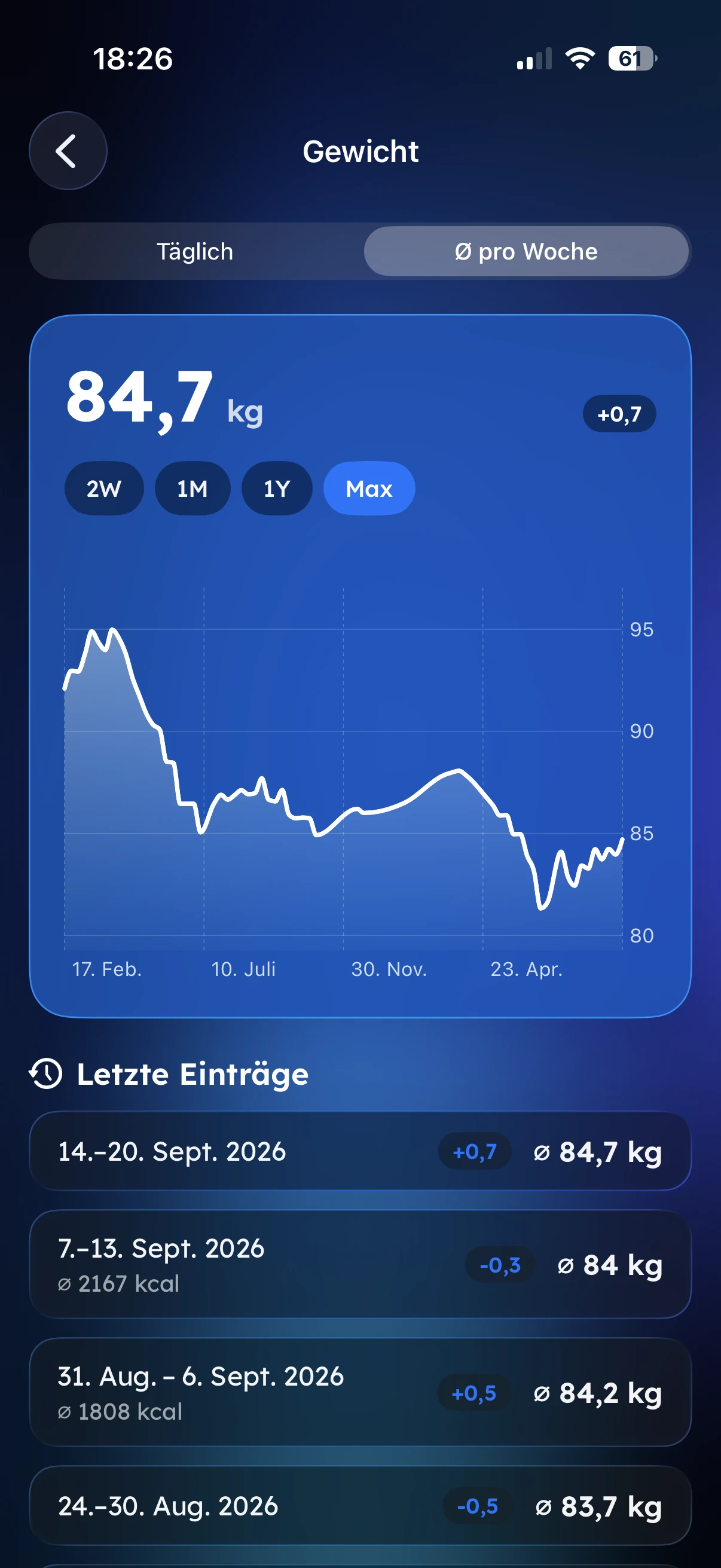 Gewichtsverlauf-Chart in Fitaino